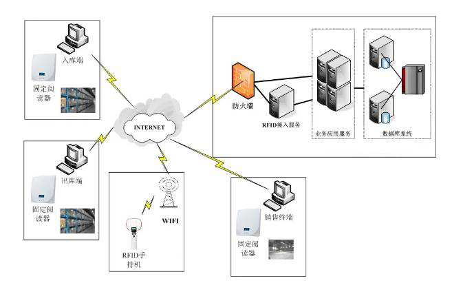 RFID倉(cāng)儲(chǔ)管理系統(tǒng)
